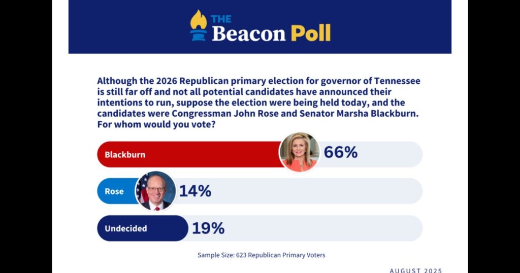 Beacon Center Statewide Poll Shows Blackburn as Early Frontrunner Over ...